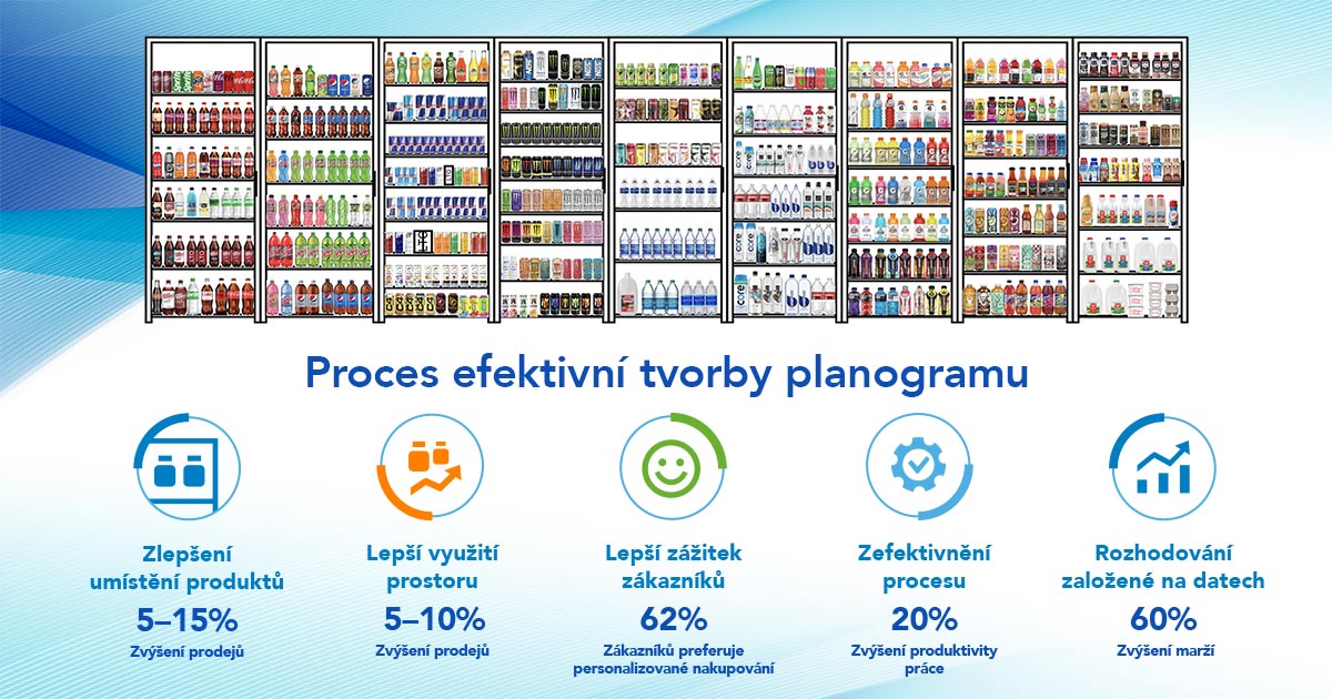 Proces efektivn&iacute; tvorby planogramu: Jak optimalizovat va&scaron;e pl&aacute;nov&aacute;n&iacute; prodejn&iacute;ho prostoru image