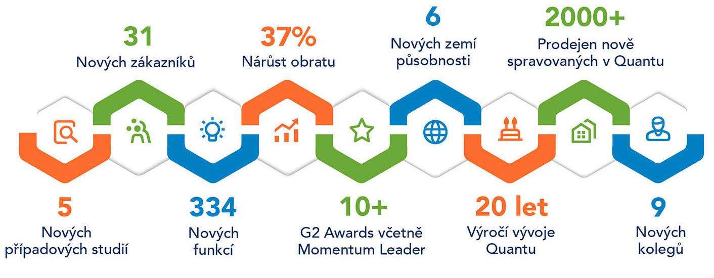 Milníky Quantu
