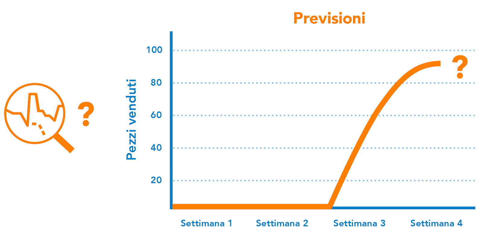 Previsioni