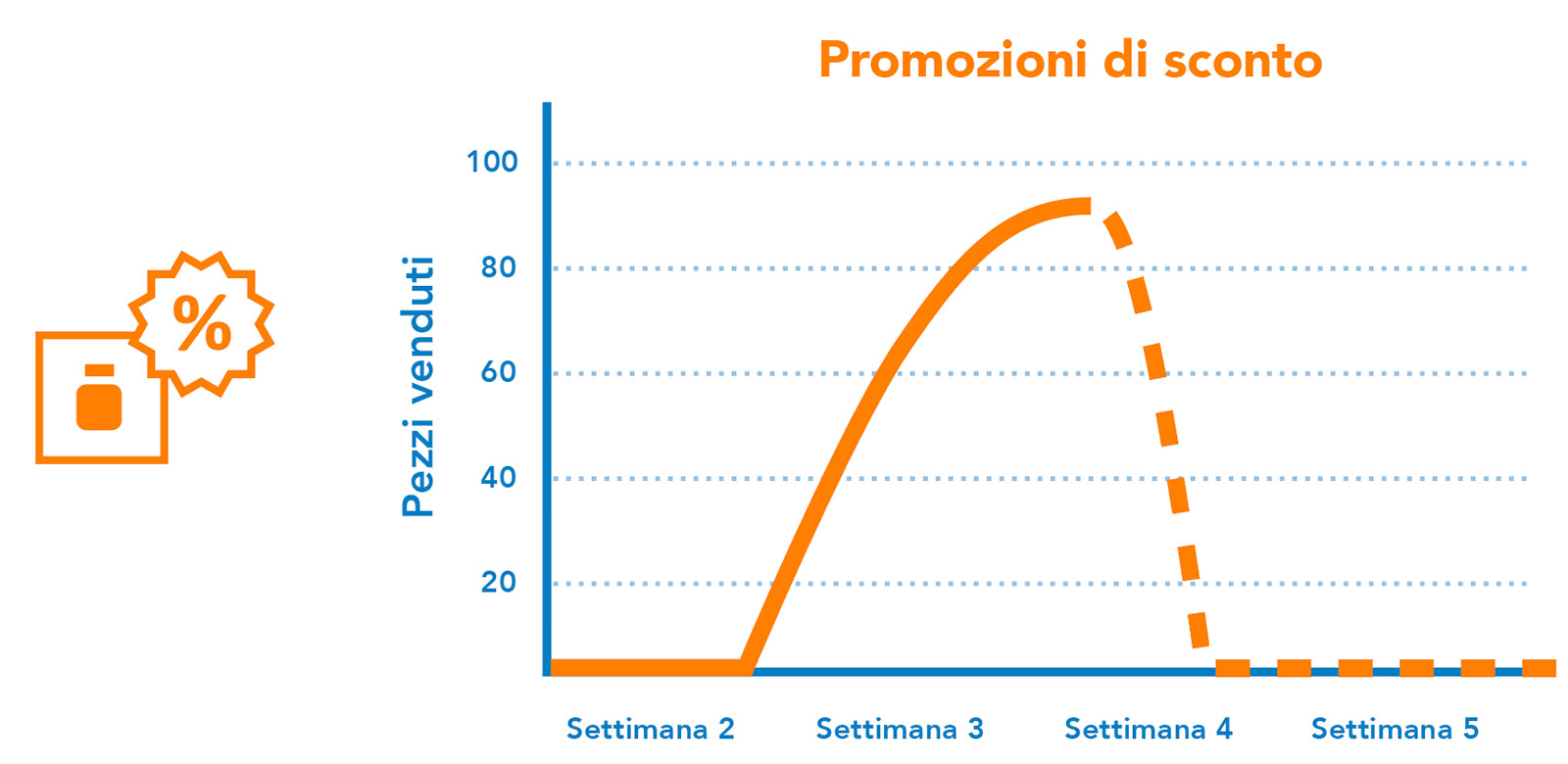 Promozioni di sconto
