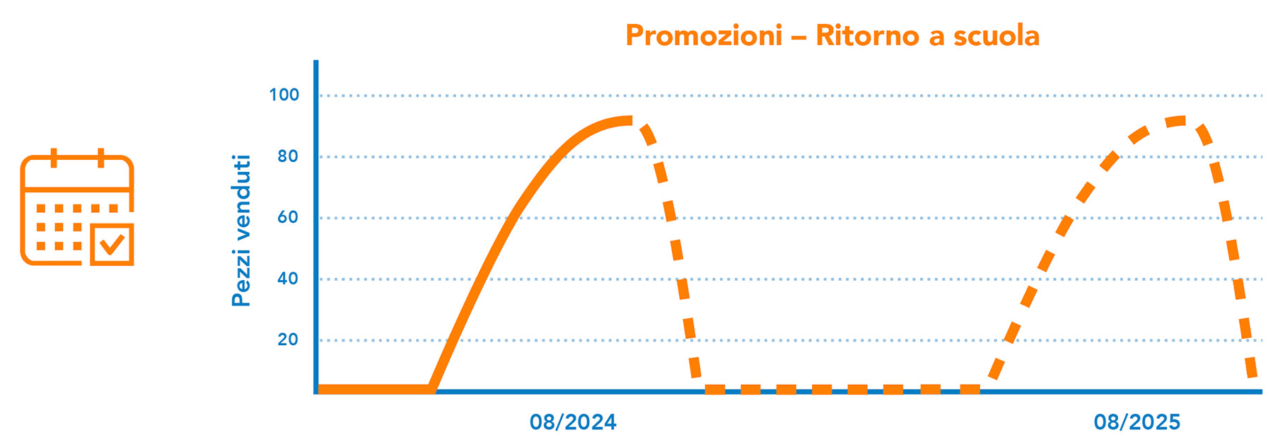 Promozioni staggionali