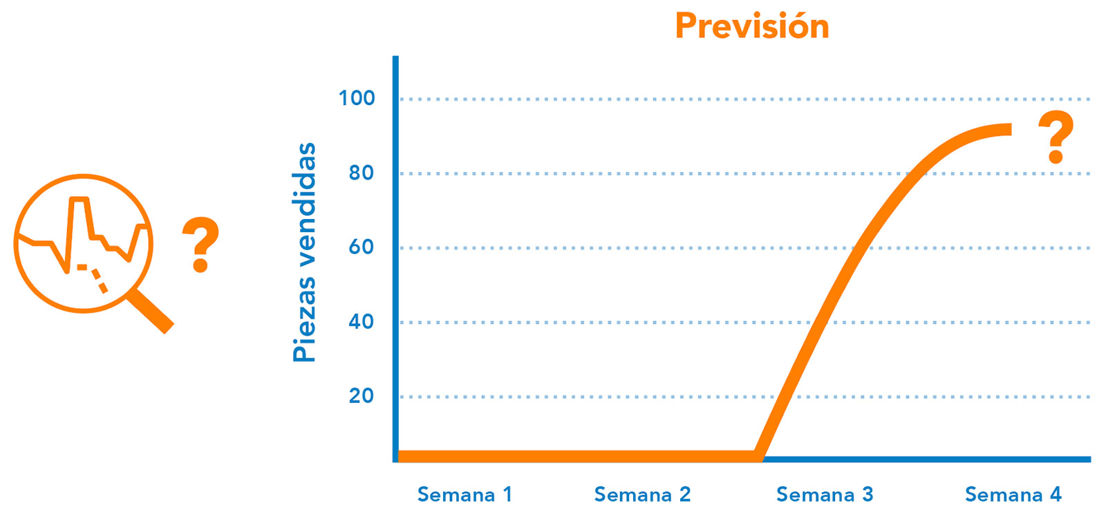 Previsión de la demanda
