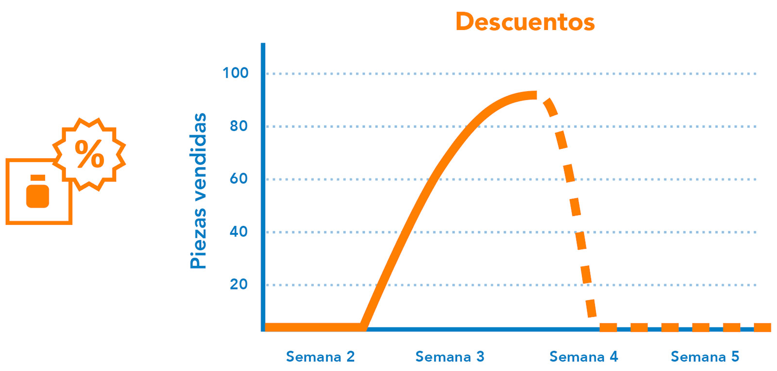 Promociones de ventas