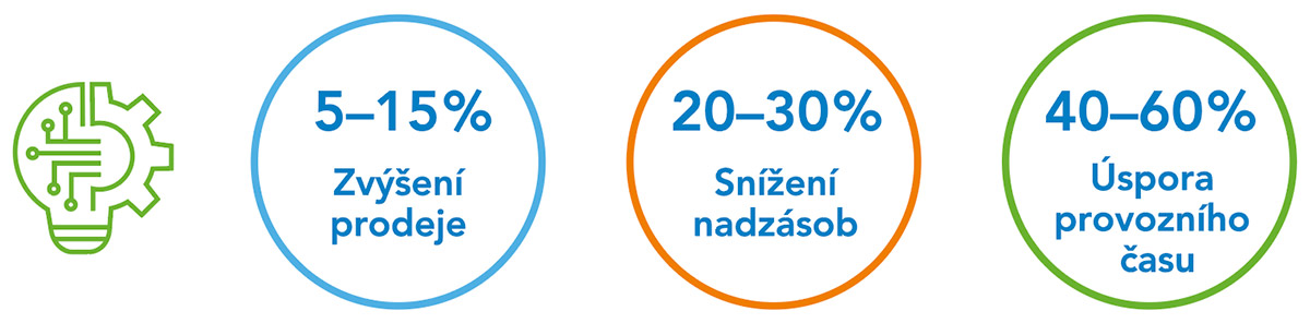 Výhody využití Quant v retailu