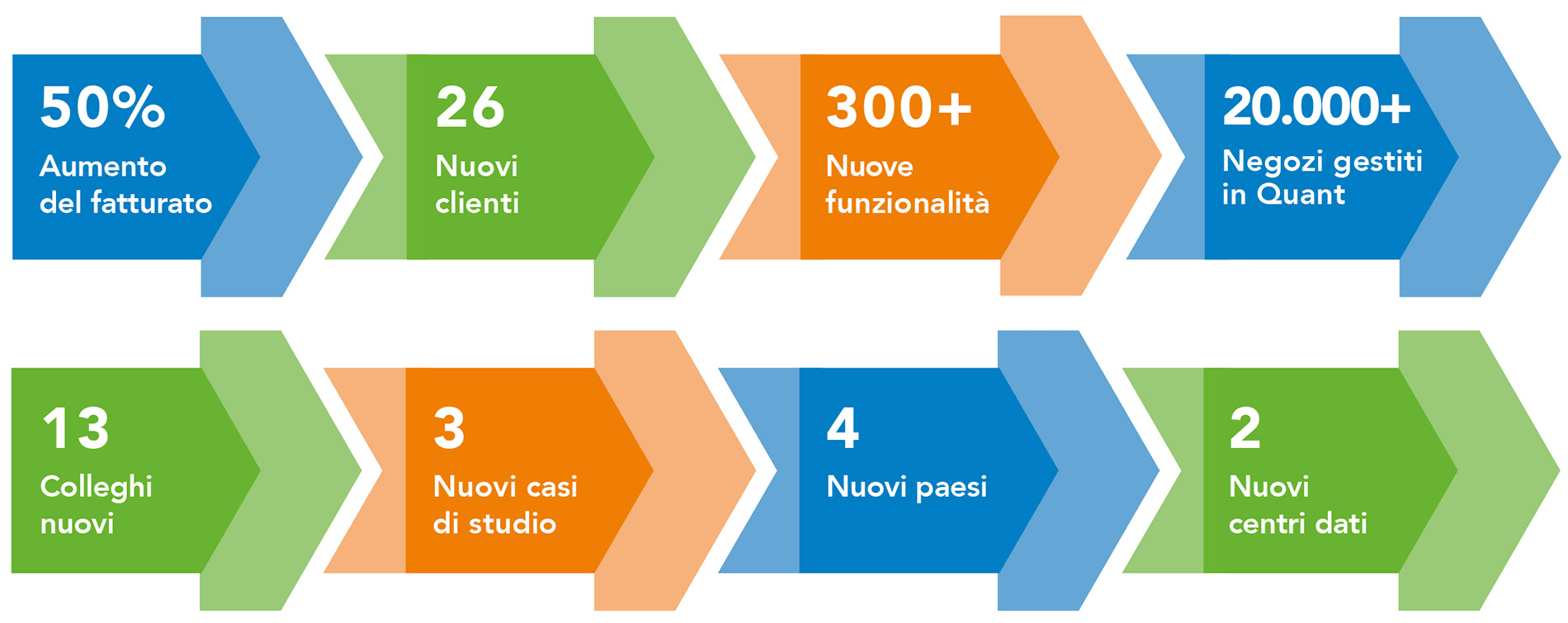 Quant - piattaforma intelligente per retail