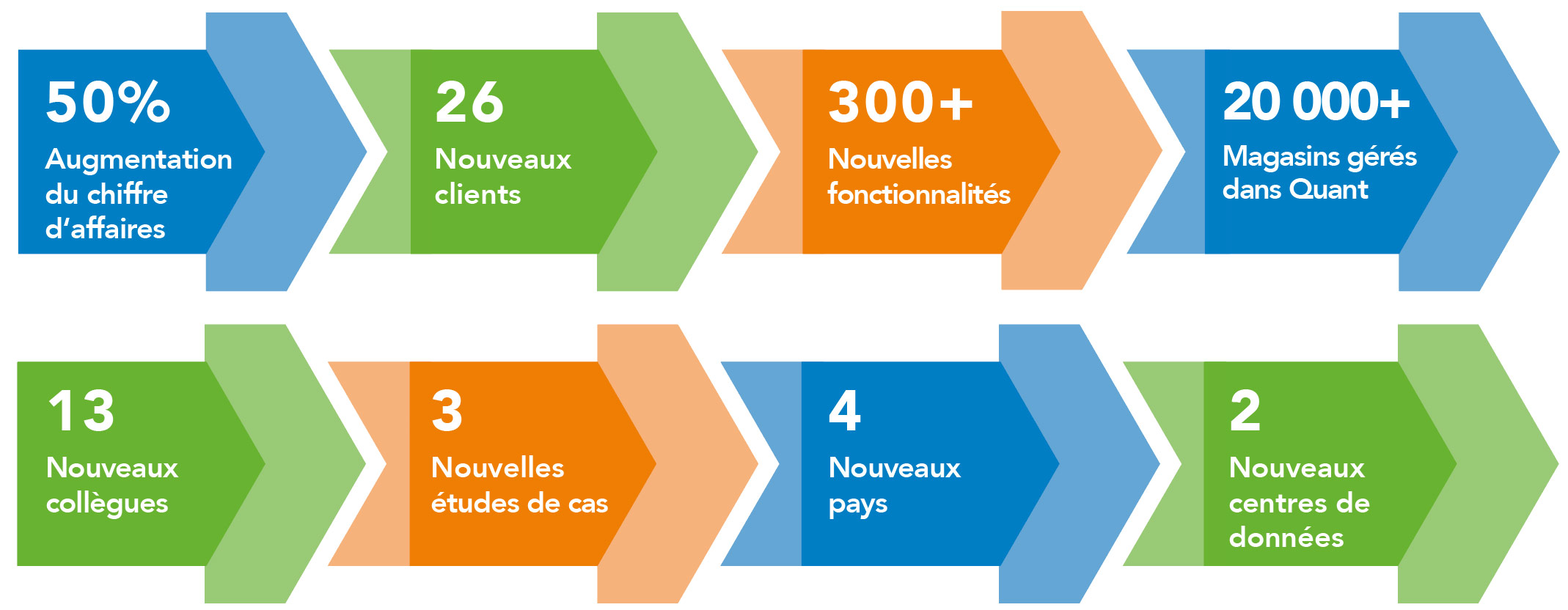 Quant - Plateforme intelligente pour  le commerce de détail
