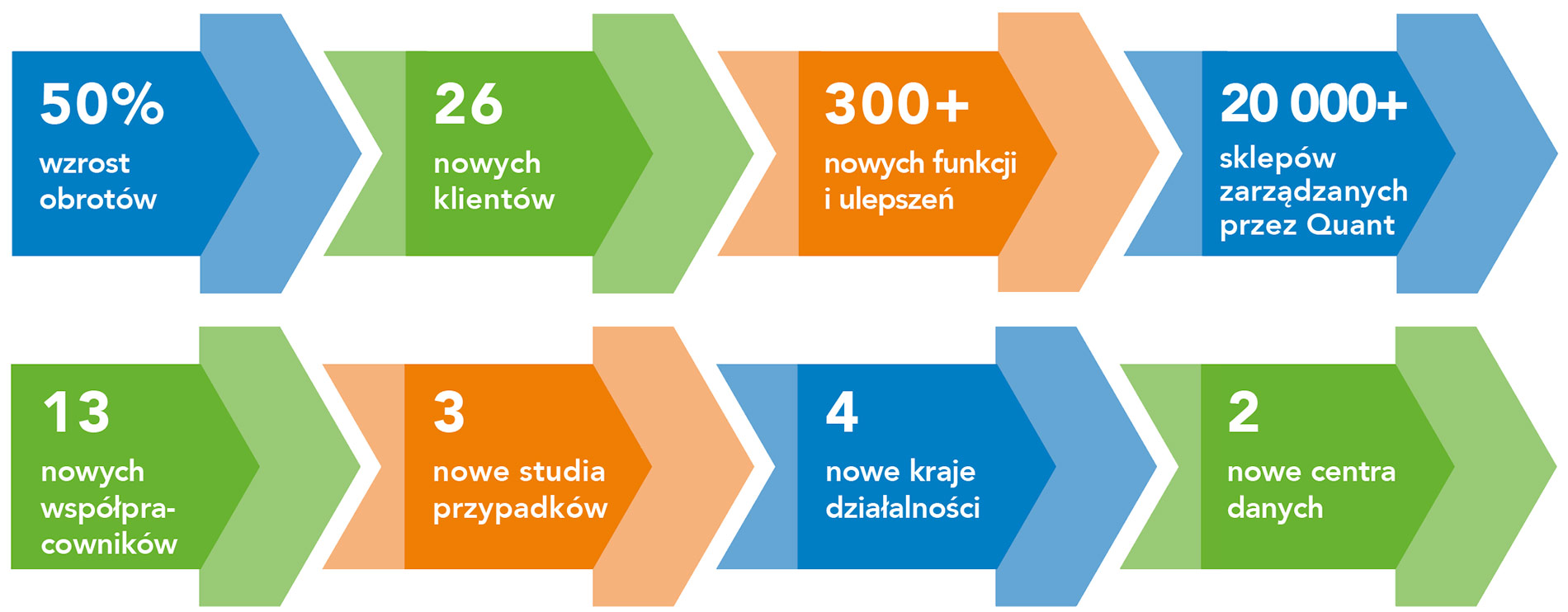 Quant - Inteligentna platforma sprzedaży detalicznej