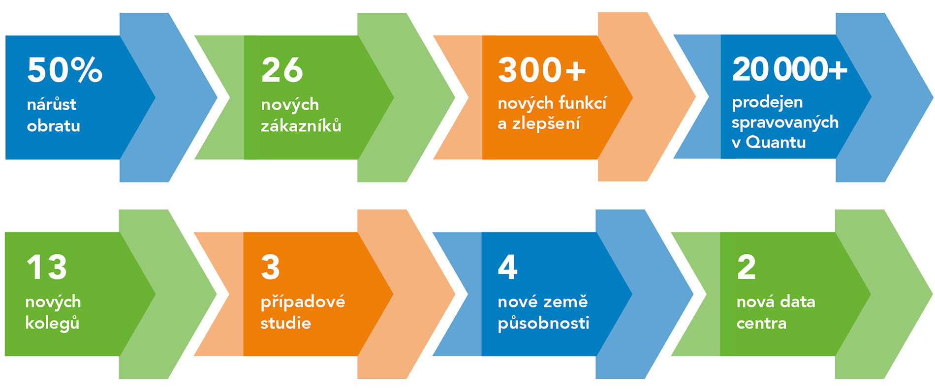 Nárůst roku 2024 pro Quant