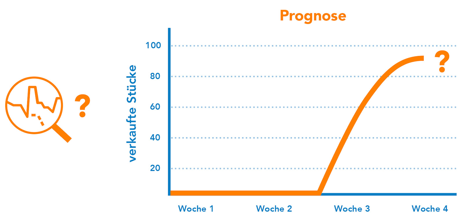 Nachfrageprognose