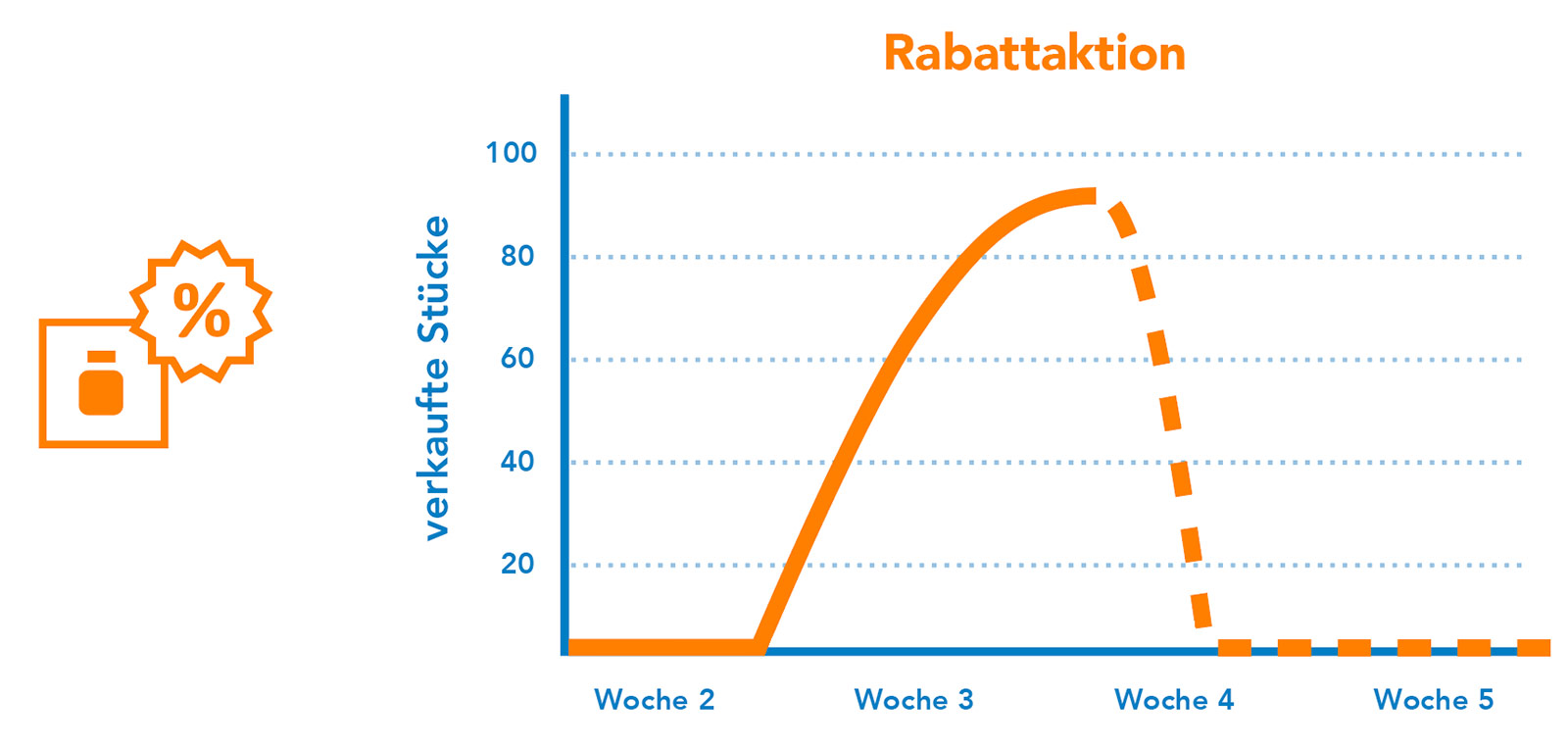 Verkaufsförderungen