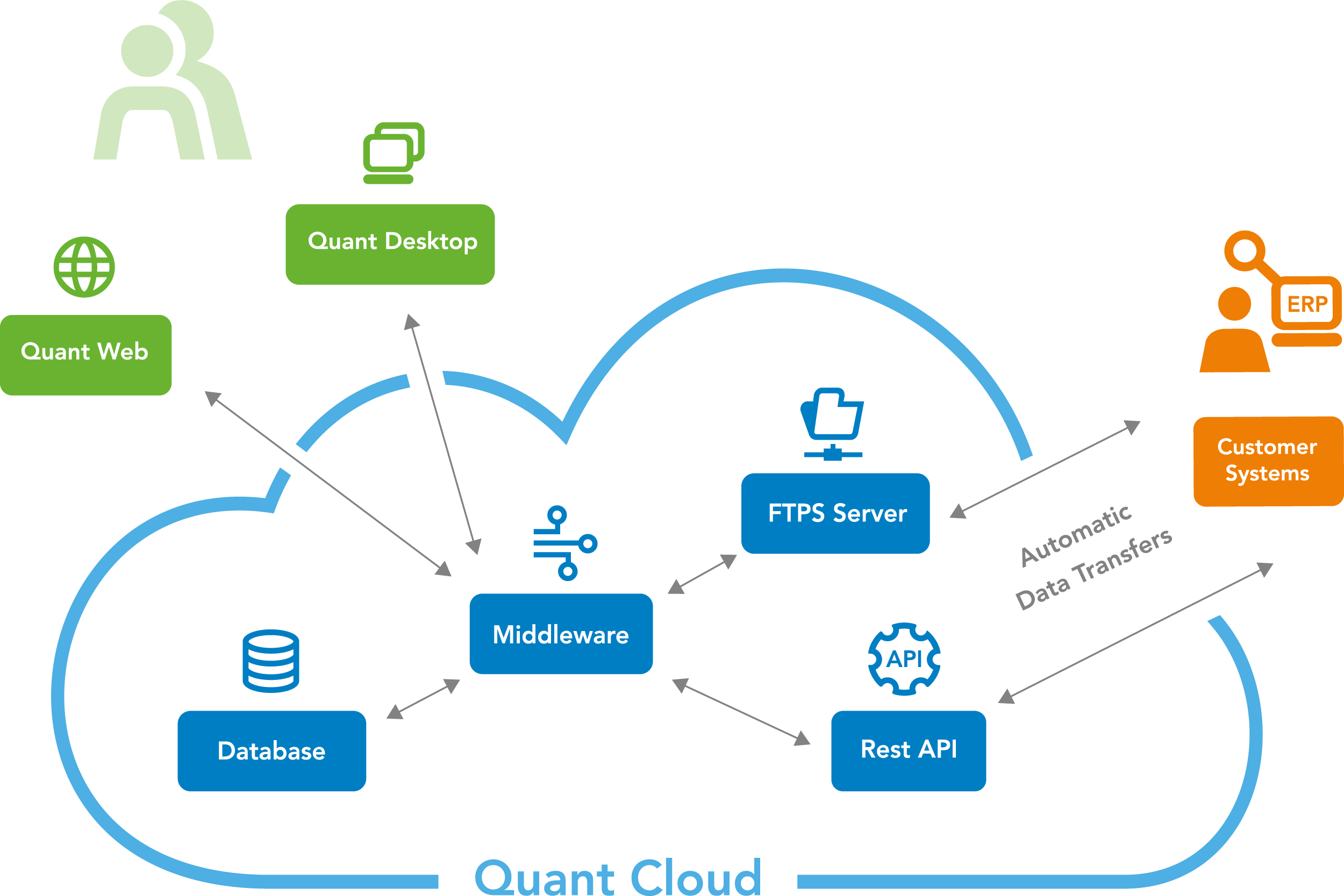 Technical architecture of Quant