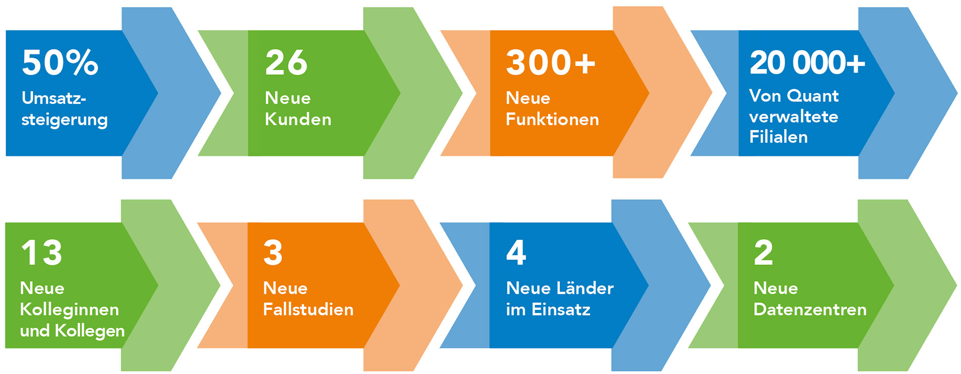 Quant – Intelligente Einzelhandelsplattform
