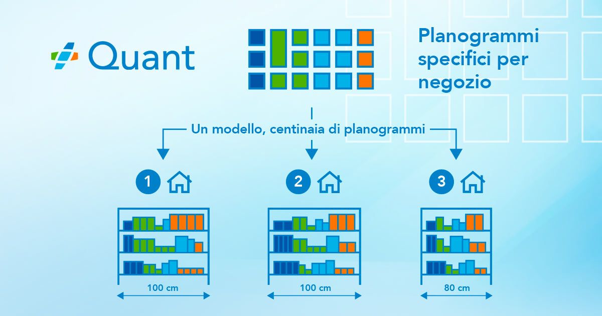 Perch&eacute; i planogrammi specifici per negozio sono migliori di quelli specifici per cluster? image