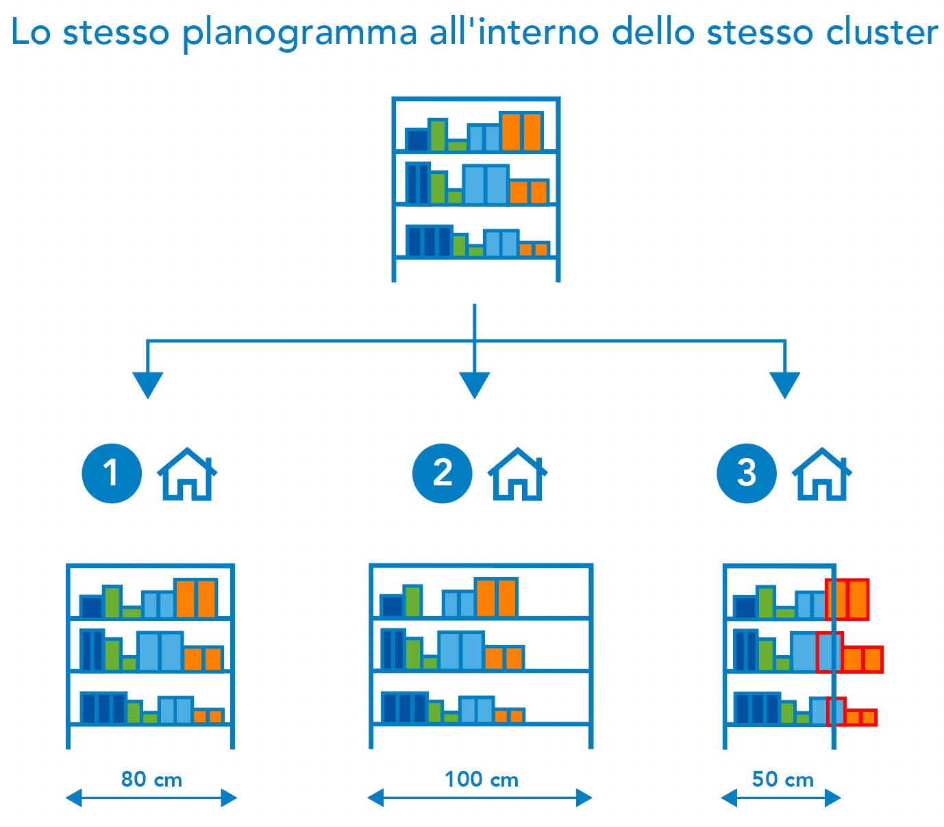 Planogrammi specifici per cluster