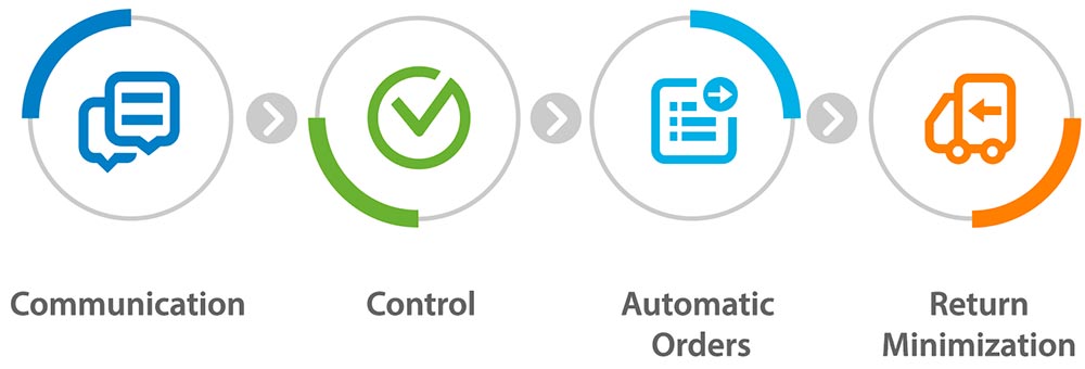 automatic replacement
