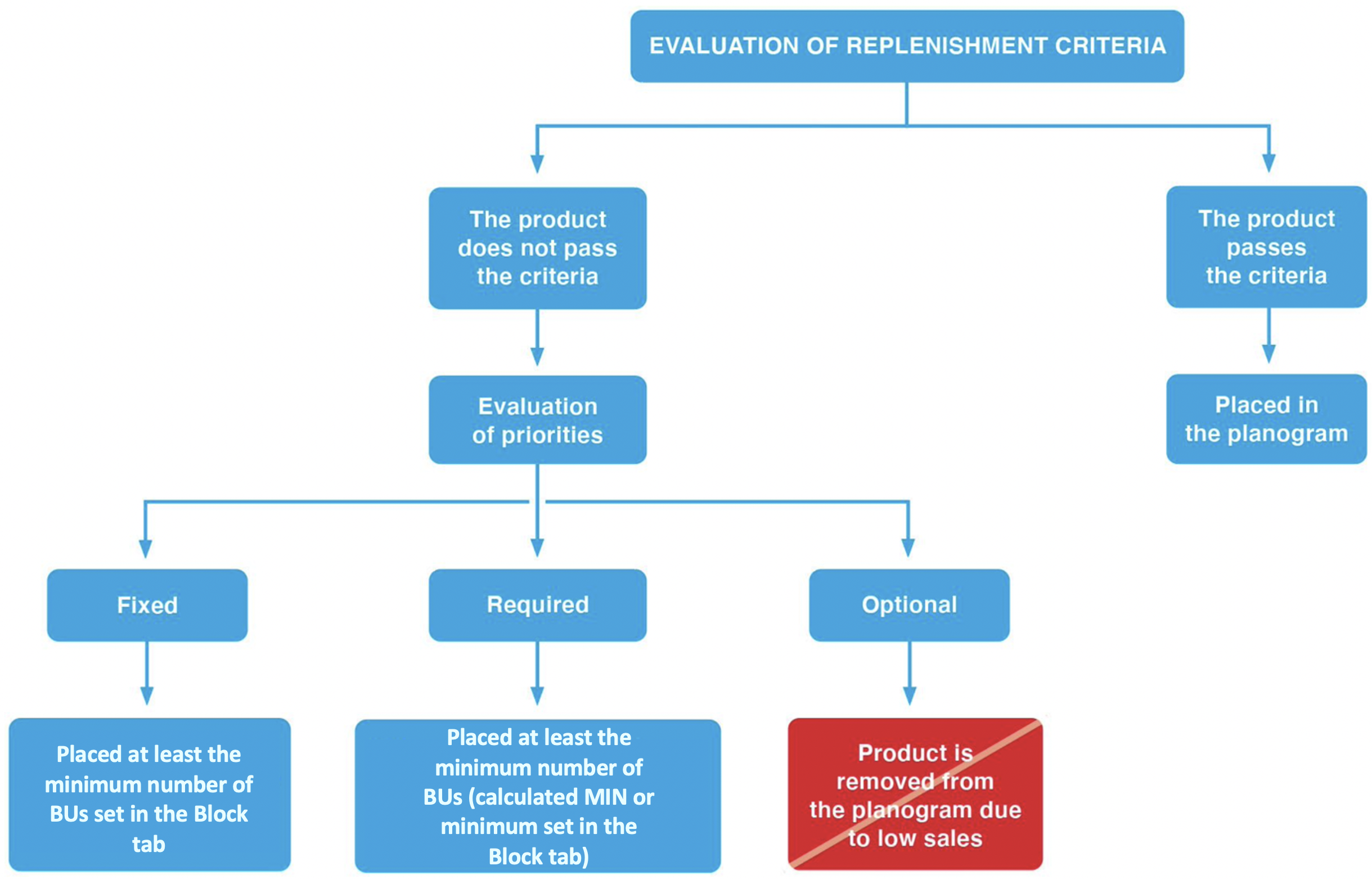 Setting Of Priority Levels Manual Quant Intelligent Retail Platform