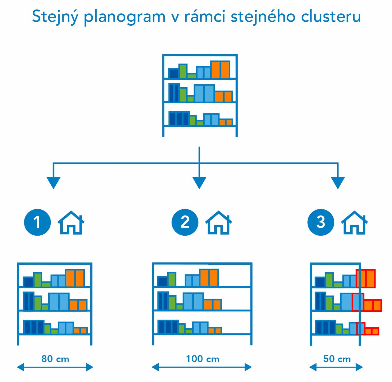 Cluster specific planogramy