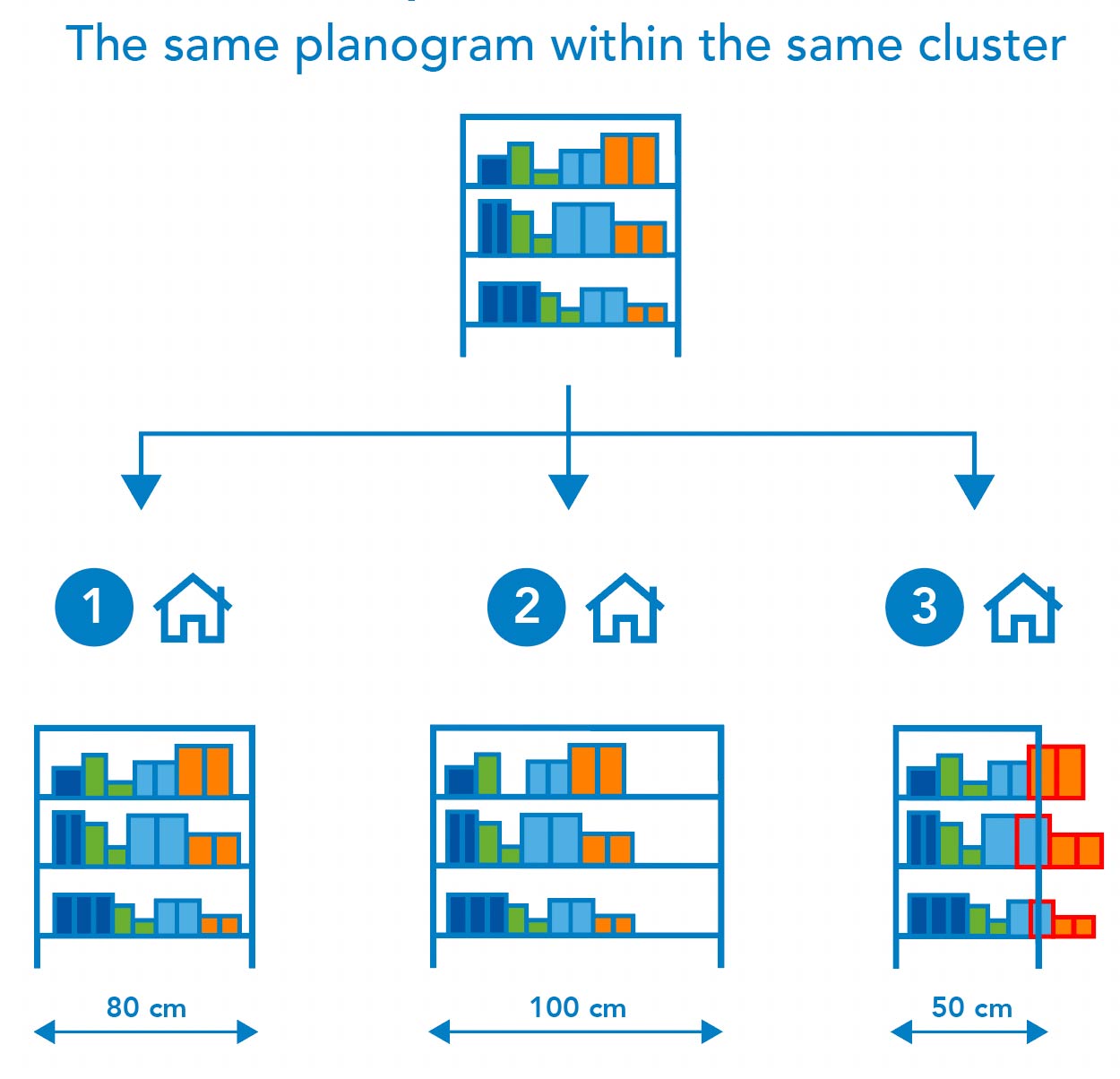 Cluster specific planograms