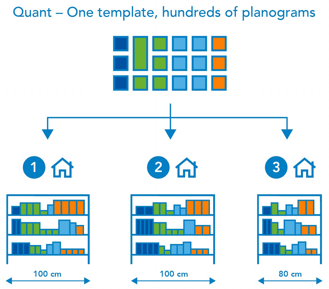 Quant – Store specific planograms