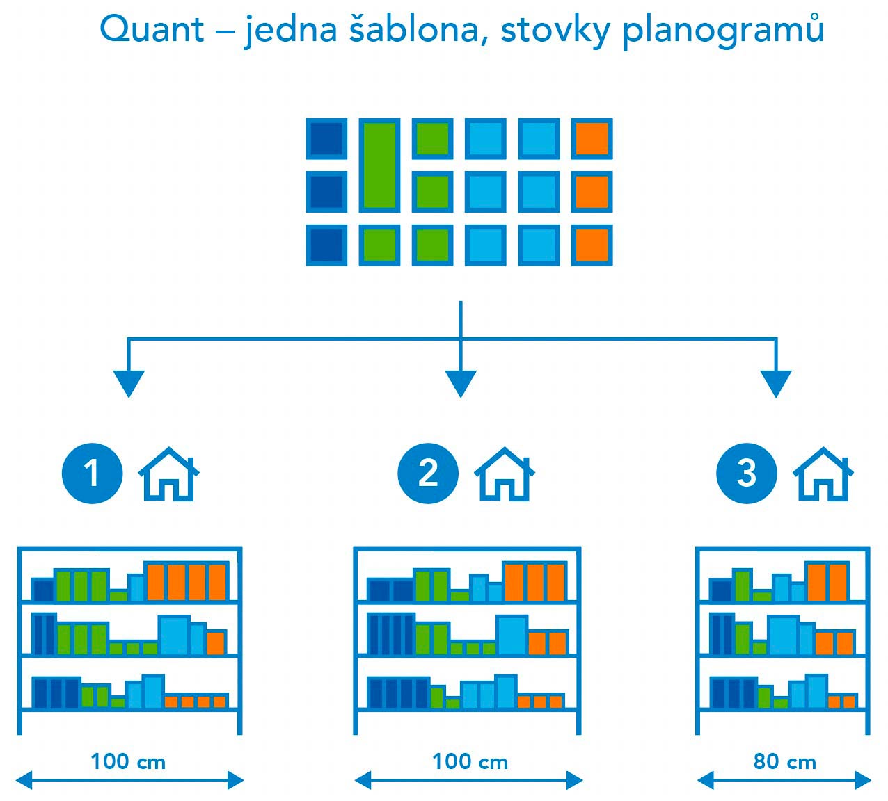 Quant - Store specific planogramy