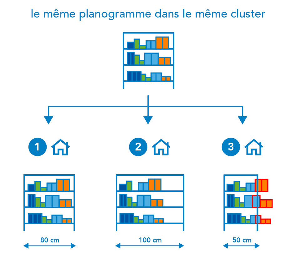 Cluster specific planograms
