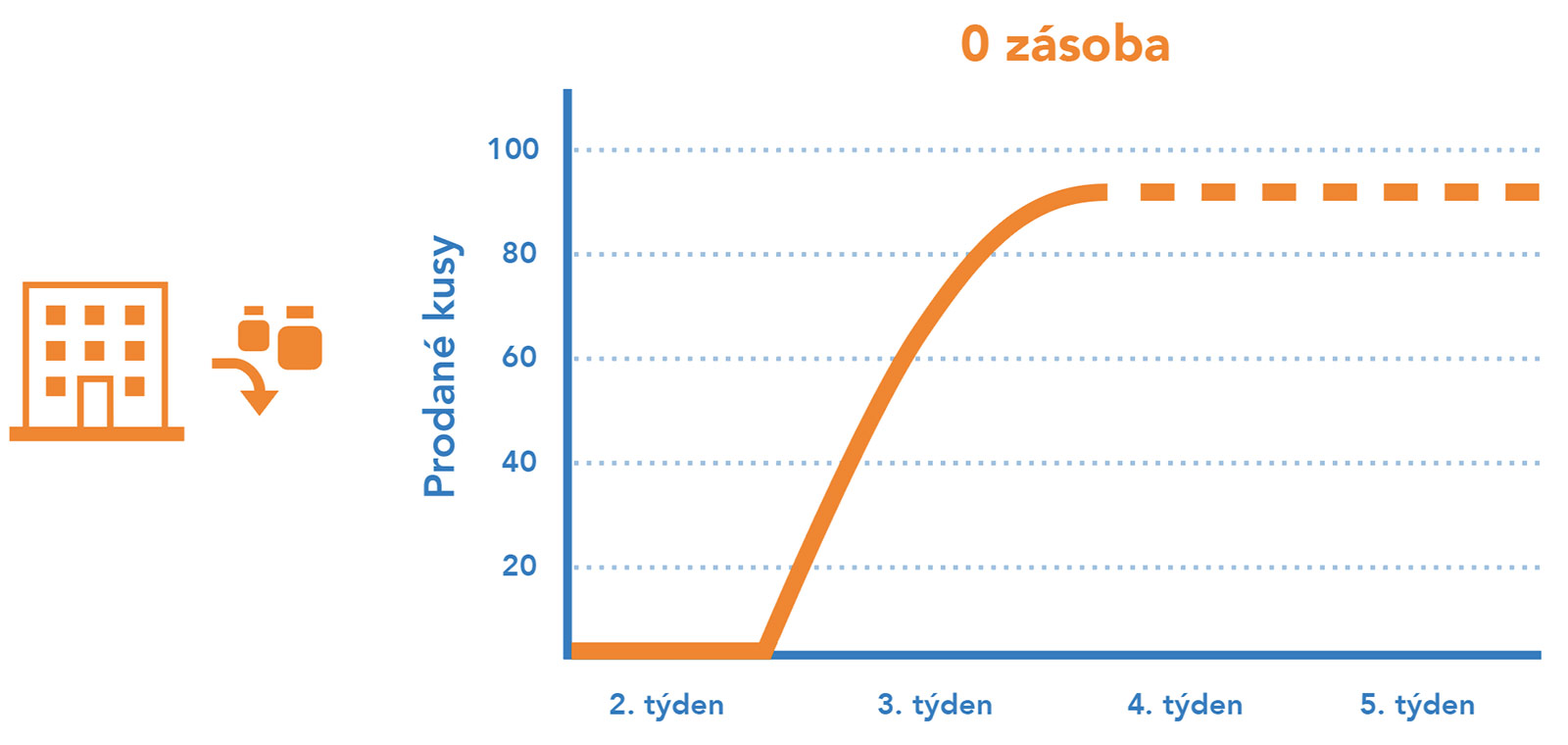 Nedostatečná zásoba