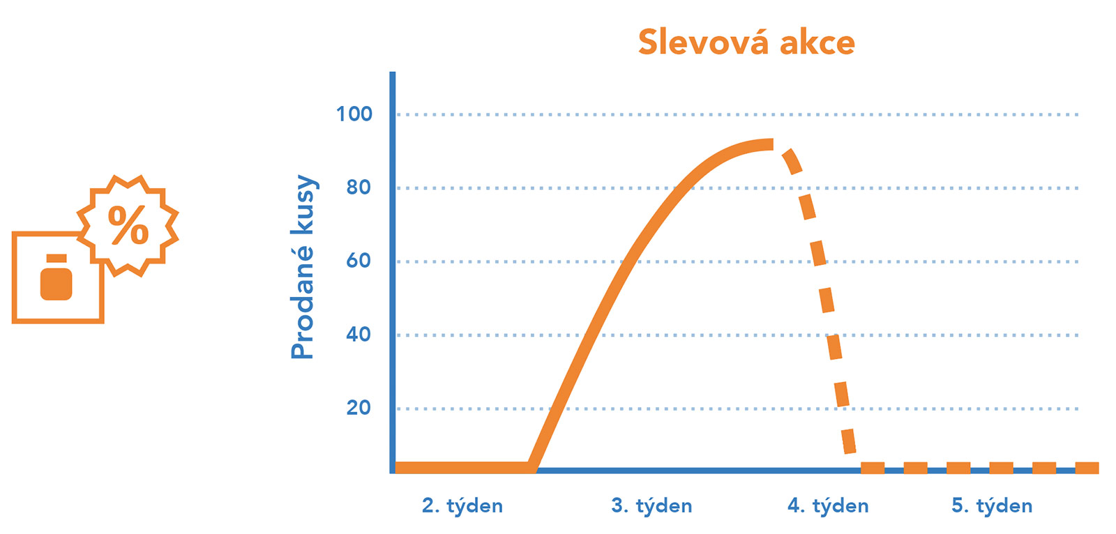 Slevové akce