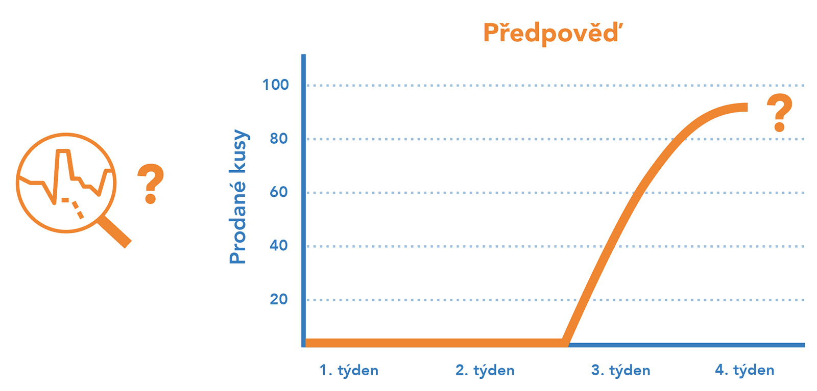 Předpověď poptávky