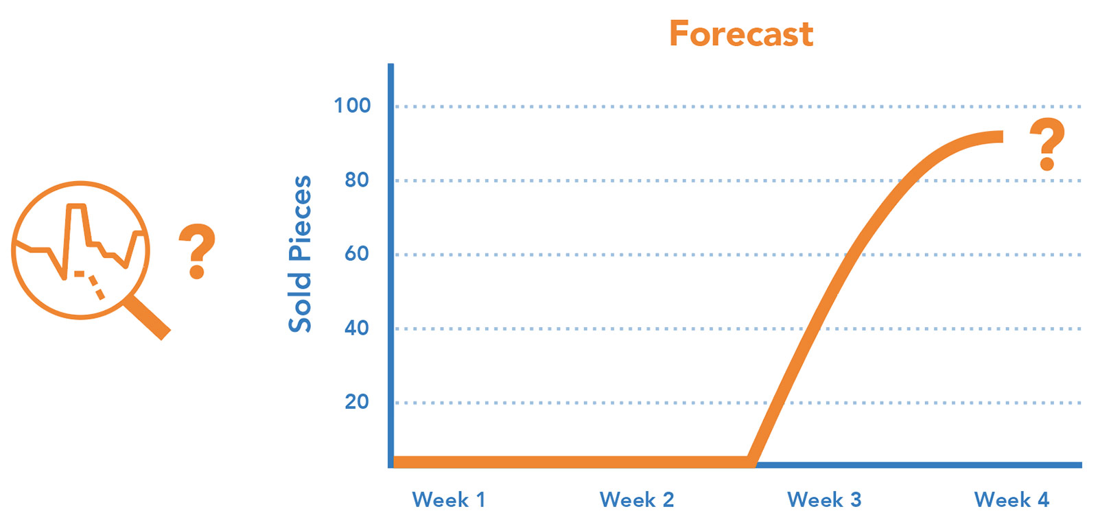 Demand Forecasting
