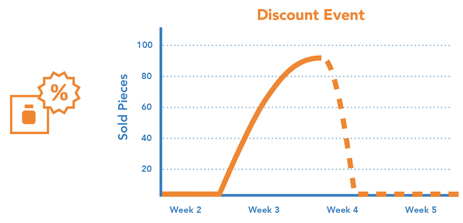 Sales Promotions