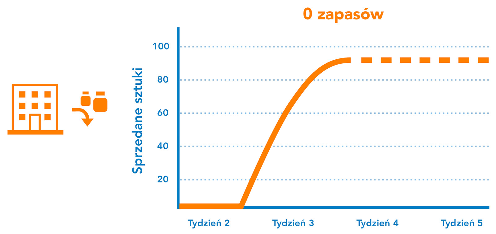 Niewystarczające zapasy