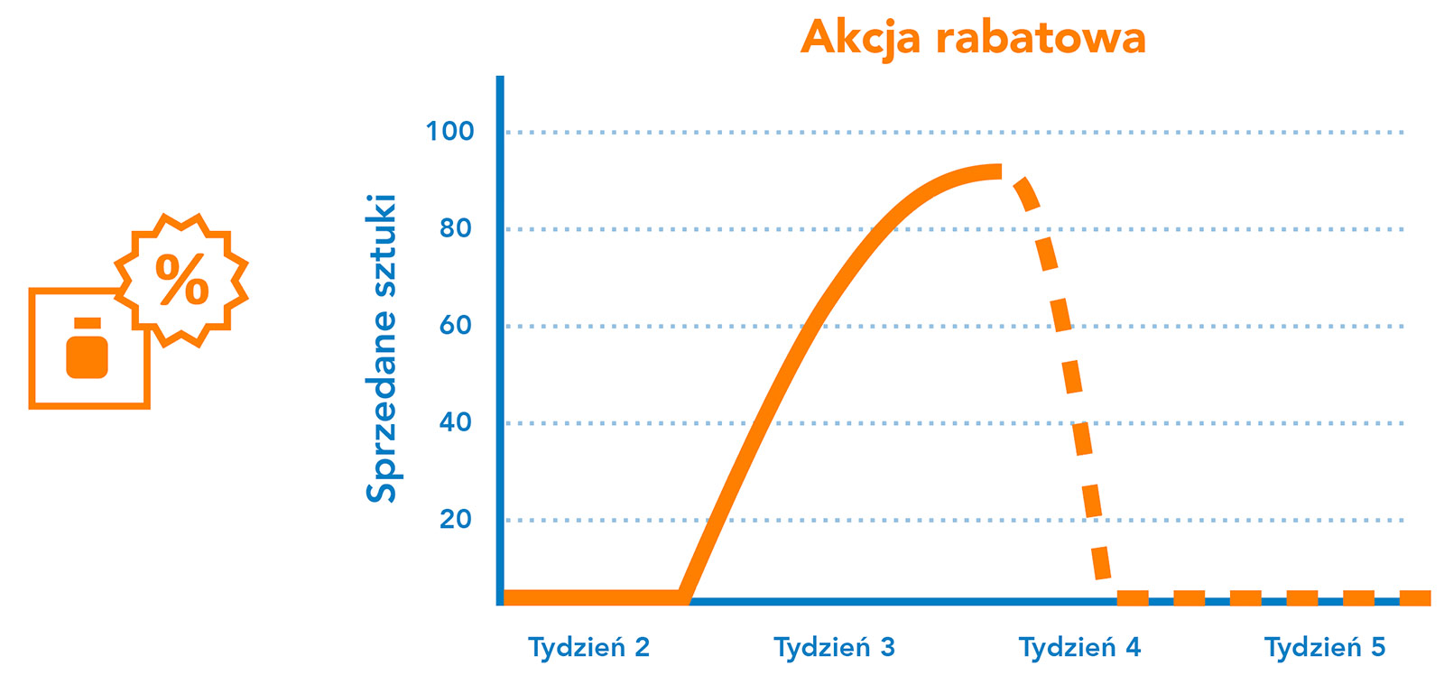 Wydarzenie rabatowe